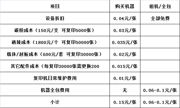 普通型复印机举例子 普通型复印机举例子